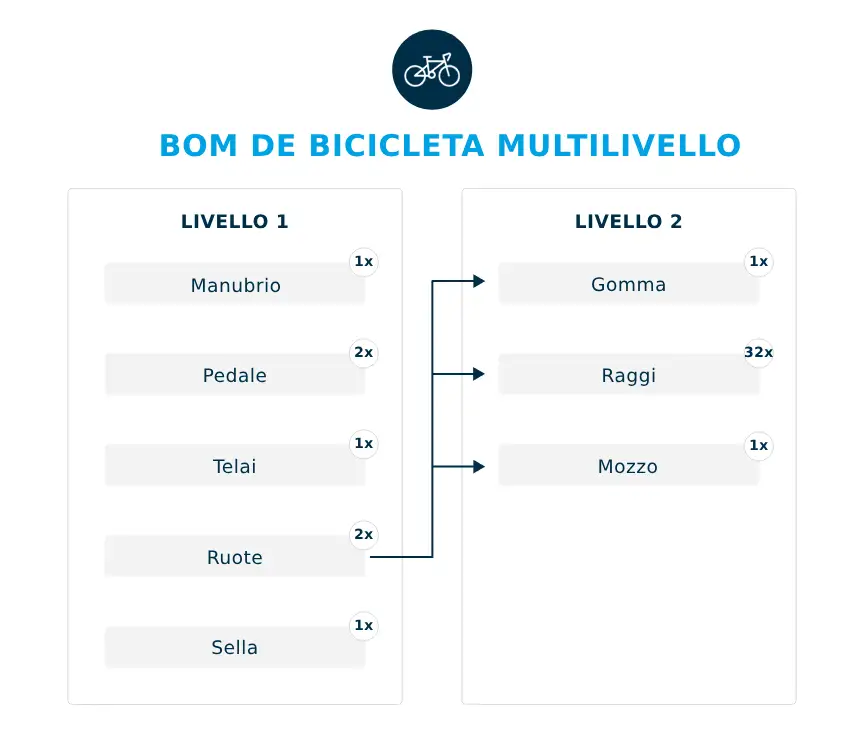 Esempio BOM de bicicleta a multilivello