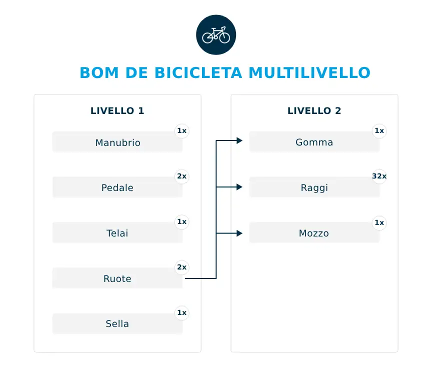 Esempio Bom De Bicicleta Multilivello