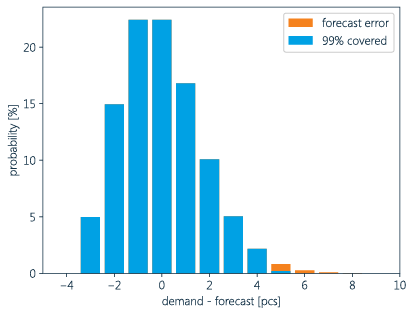Forecast Accuracy Graph7