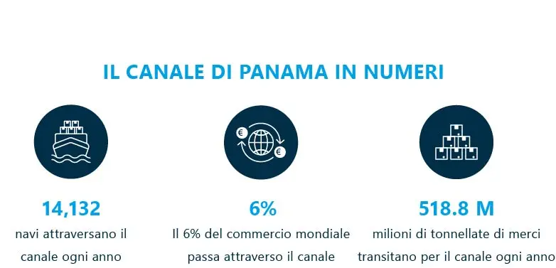 Panama Canal Numeri