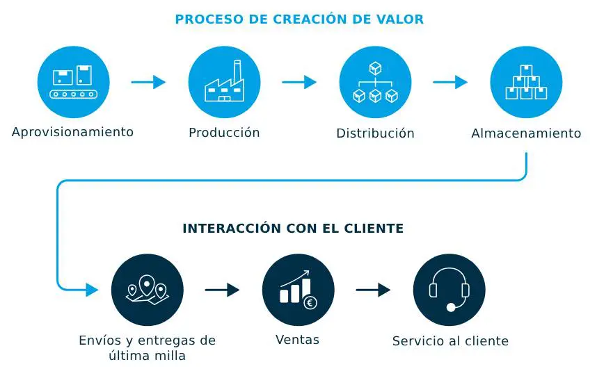 Proceso E2e supply chain