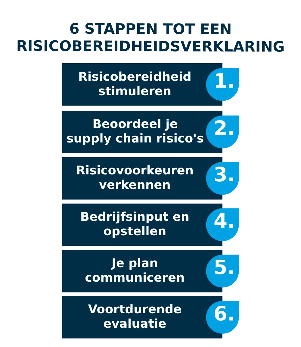 6 Stappen Tot Een Risicobereidsverklaring