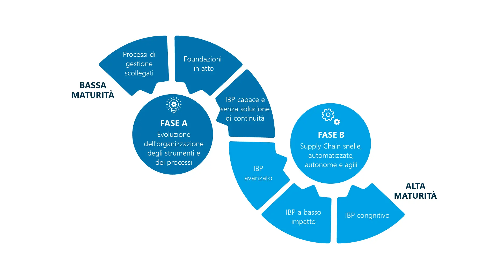 Esempio di tabella di maturità Ibp Come funziona una IBP