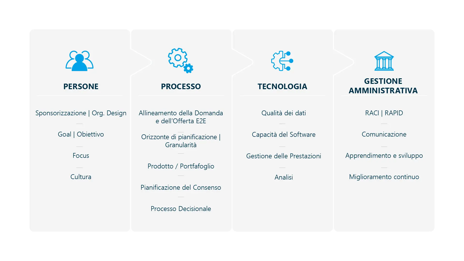 Integrated Business Planning (IBP) Esempio di diagramma di immagine perfetta Ibp