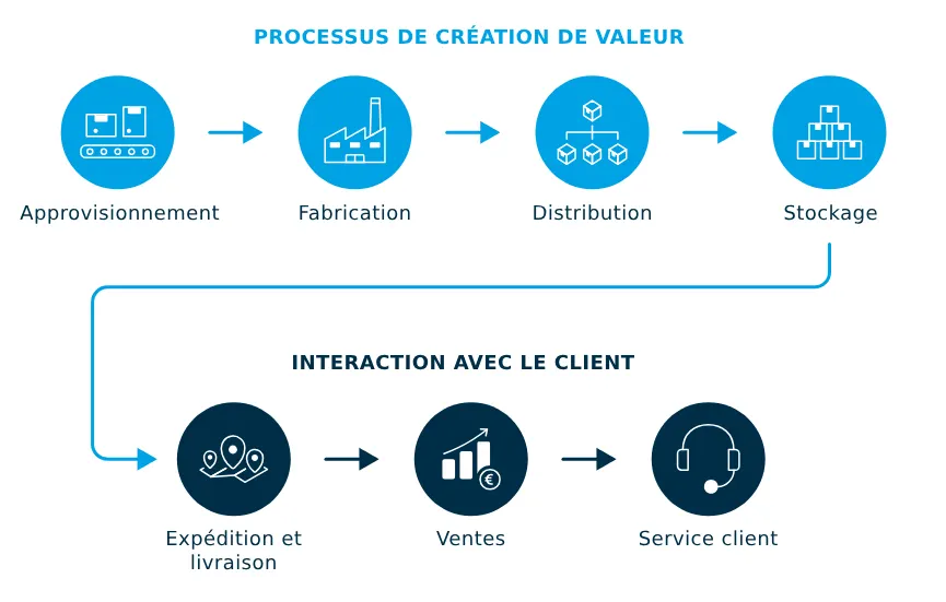 processus end to end (de bout en bout) End To End Processus De Creation De Valor