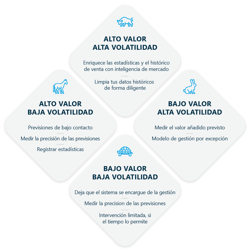 gestion de productos según su valor en la supply chain