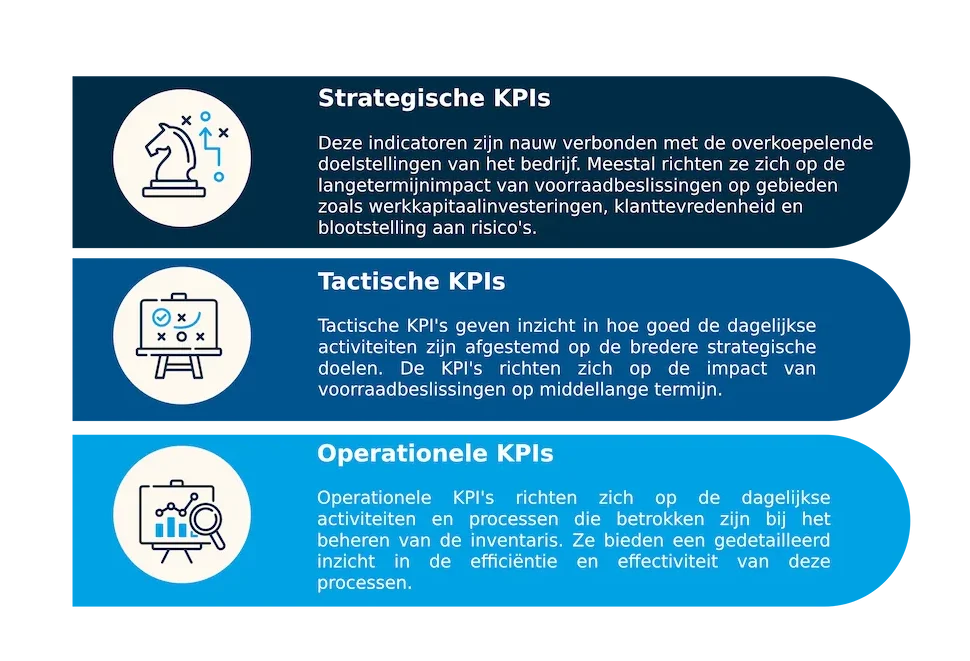 Logistieke KPI Piramide