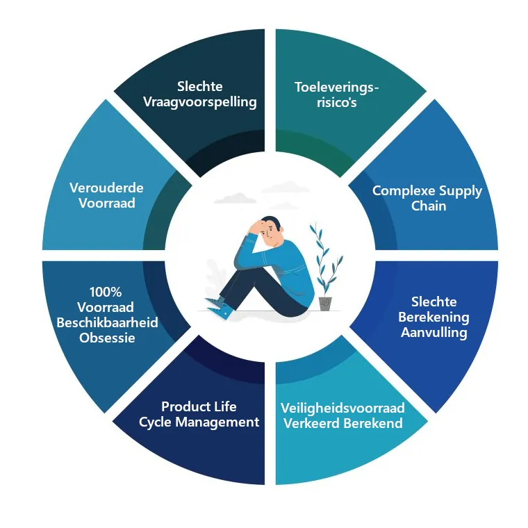 Oorzaken incourante voorraad