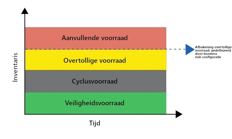 Overtollige voorraad uitgelegd