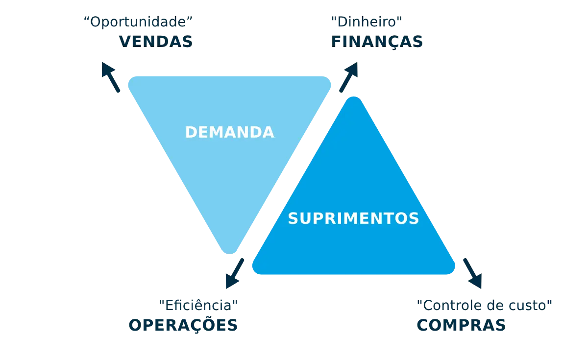 Perspectivas Do Gerenciamento De Estoques