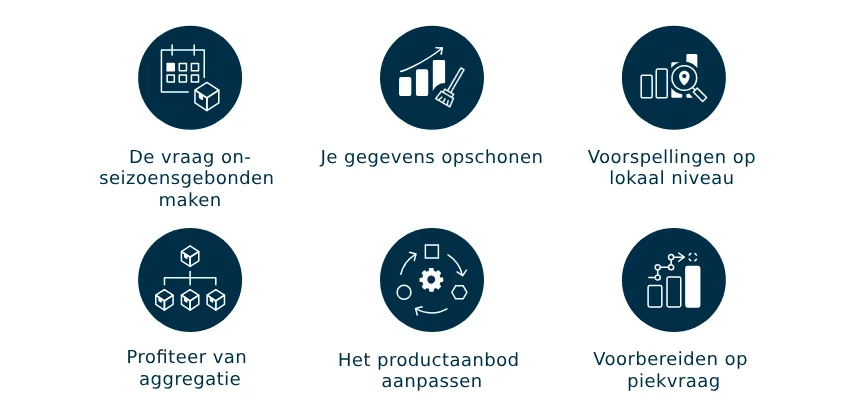 Seizoens assortiment management tabel