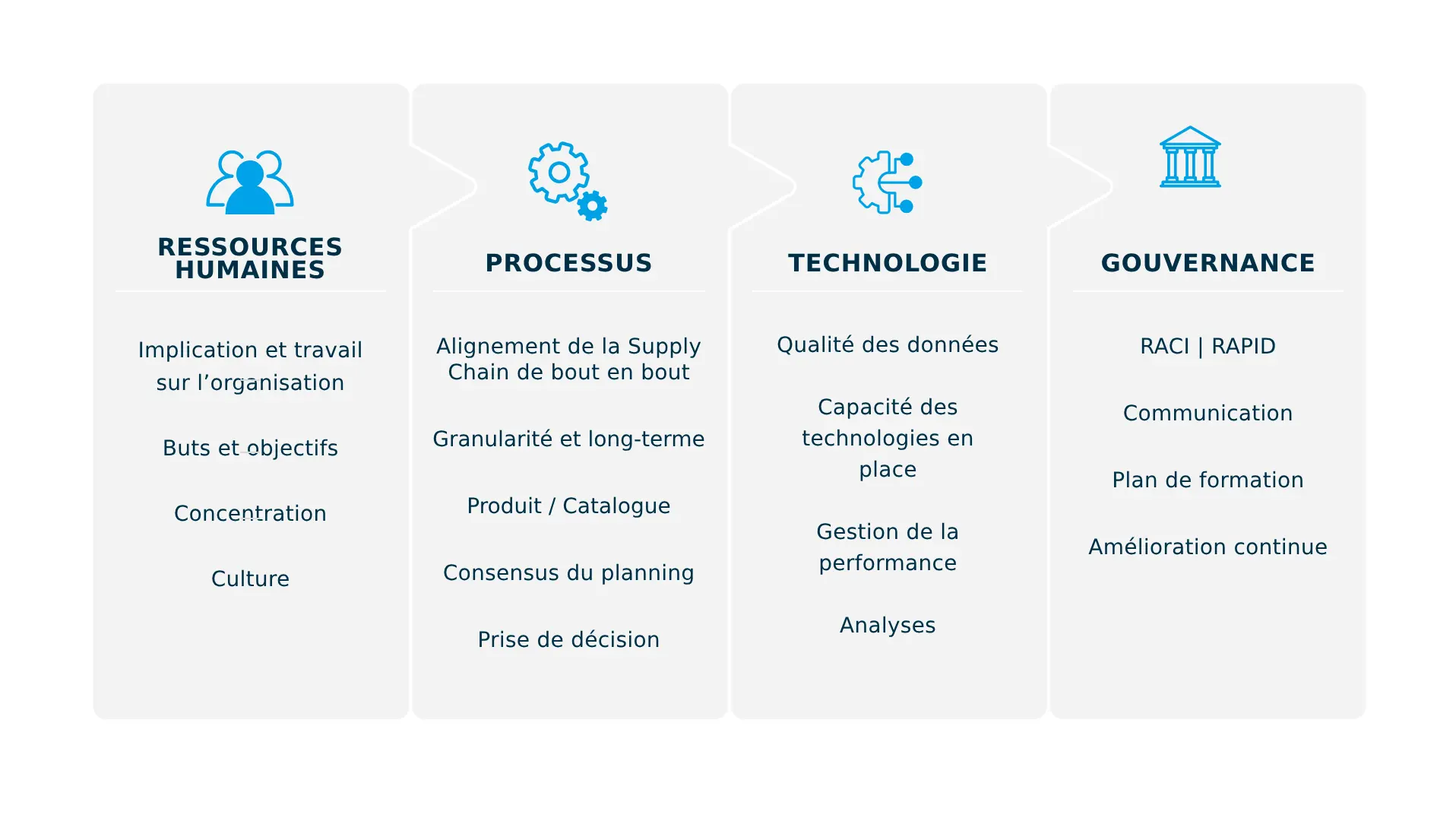 Un Ibp (integrated Business Planning) Reussi