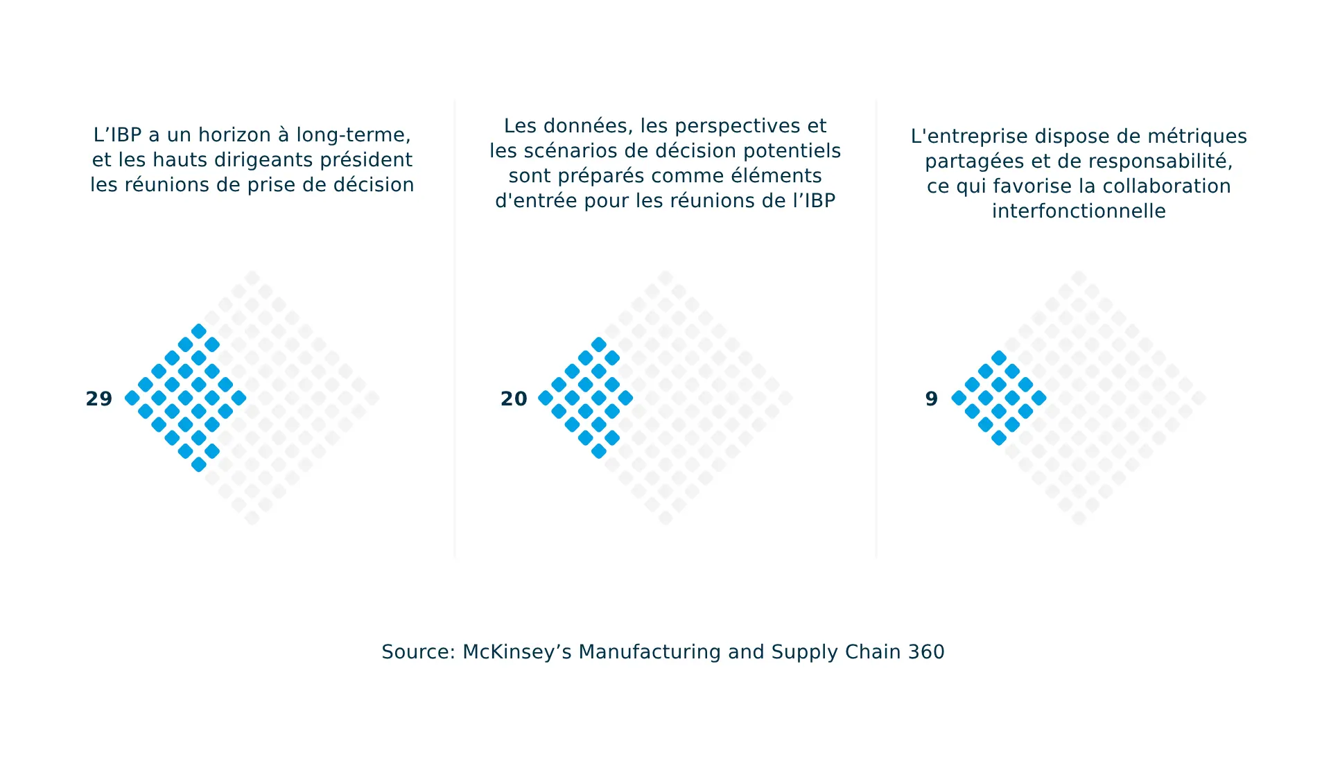 Clé Du Succès De Votre Integrated Business Planning (ibp)