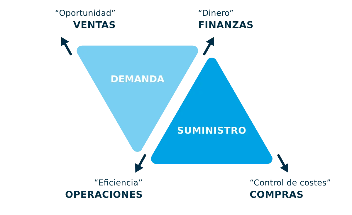 Gestion De Inventario 360º Con S&op