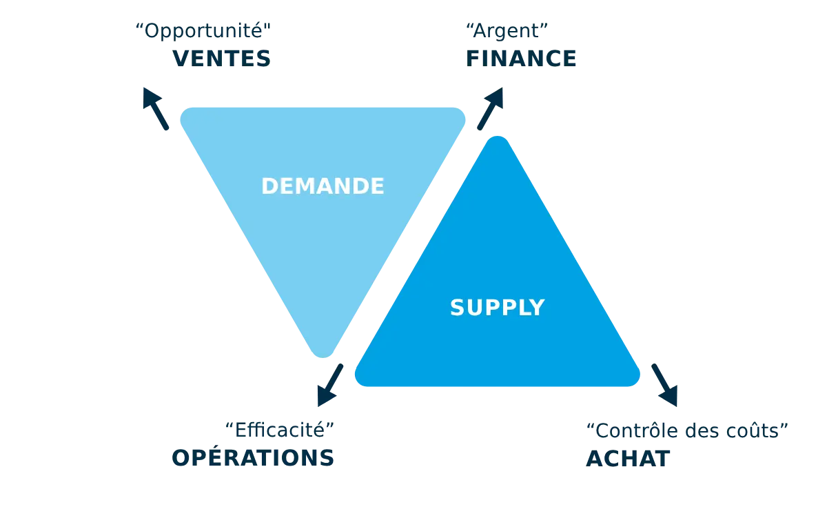 Les Perspectives De La Gestion Des Stocks