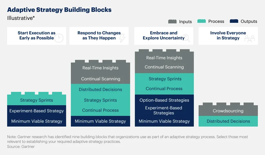 Adaptive Strategy Building Blocks