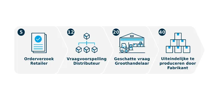 Bullwhip Effect In De Supply Chain