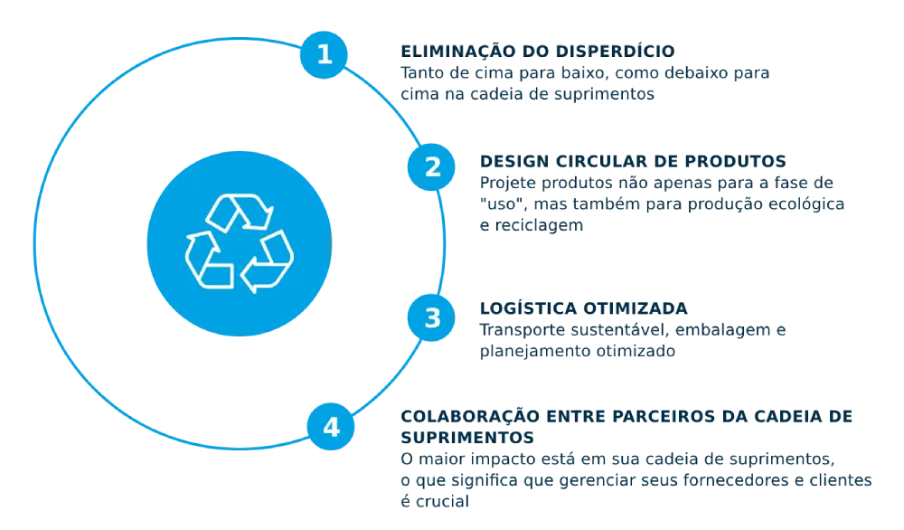 Como Evitar O Desperdício Na Cadeia De Suprimentos