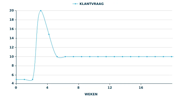 Klantvraag
