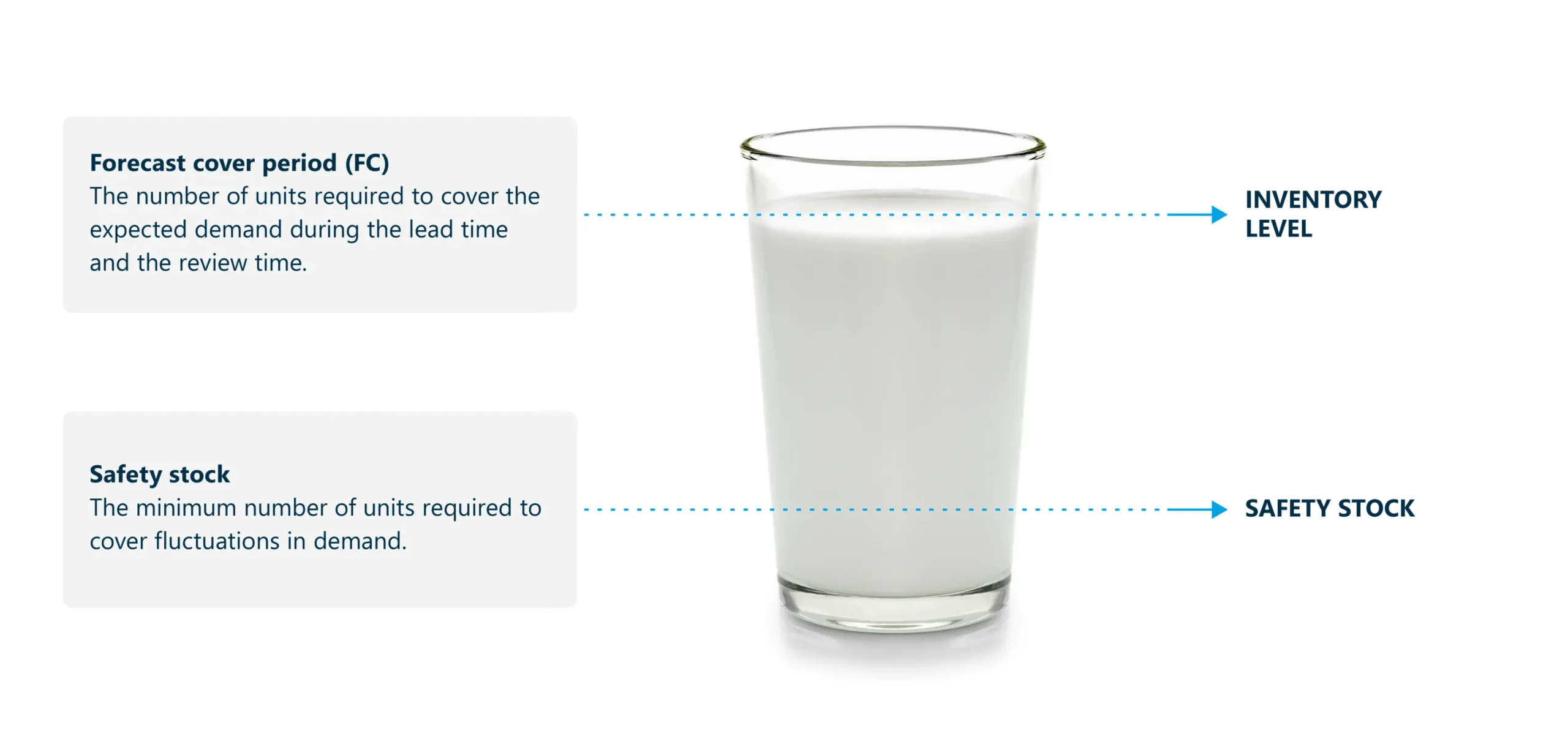 Lean Logistics Milk Cup Chart