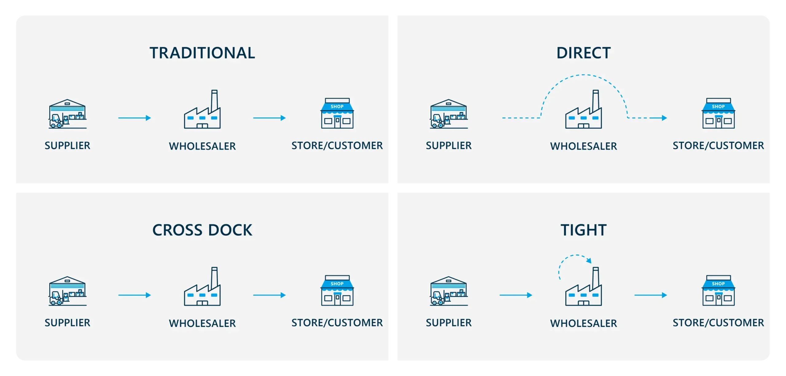 Lean Logistics Flow Chart