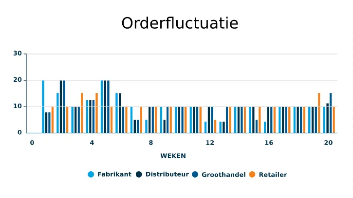 Orderfluctuatie Per Rol