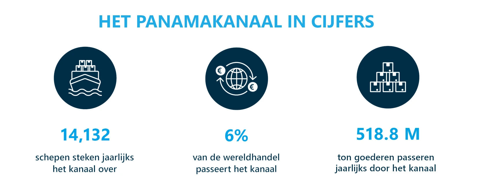 Panamakanaal In Cijfers
