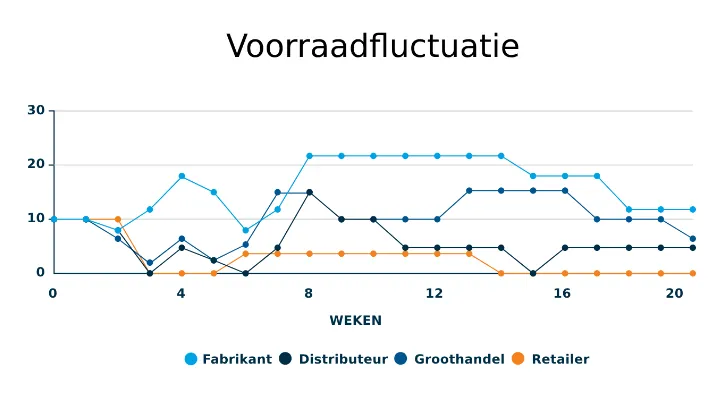 Voorraadfluctuatie Per Rol