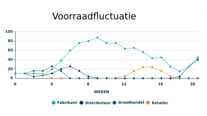 Voorraadfluctuatie