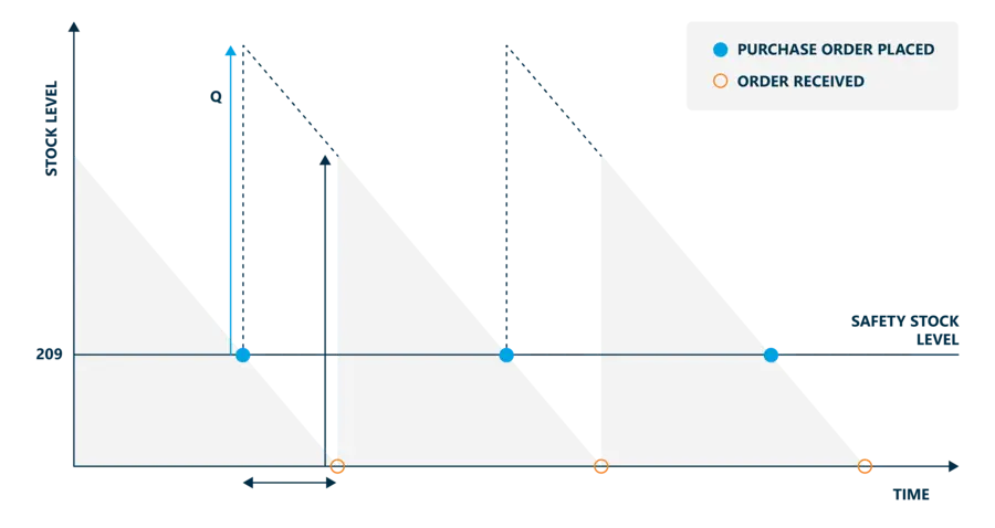 Lean Logistics Safety Stock Chart