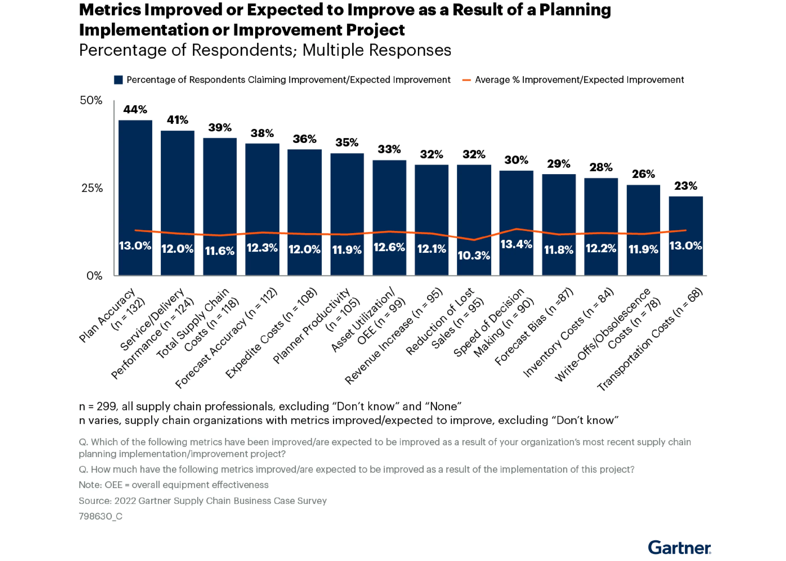 Quantifying Value Of S&op Chart