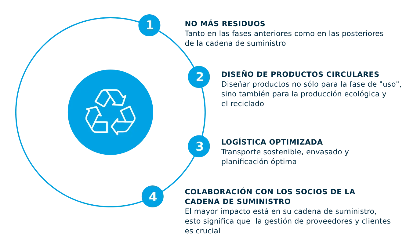 ¿como Crear Una Cadena De Suministro Sin Desperdicios 
