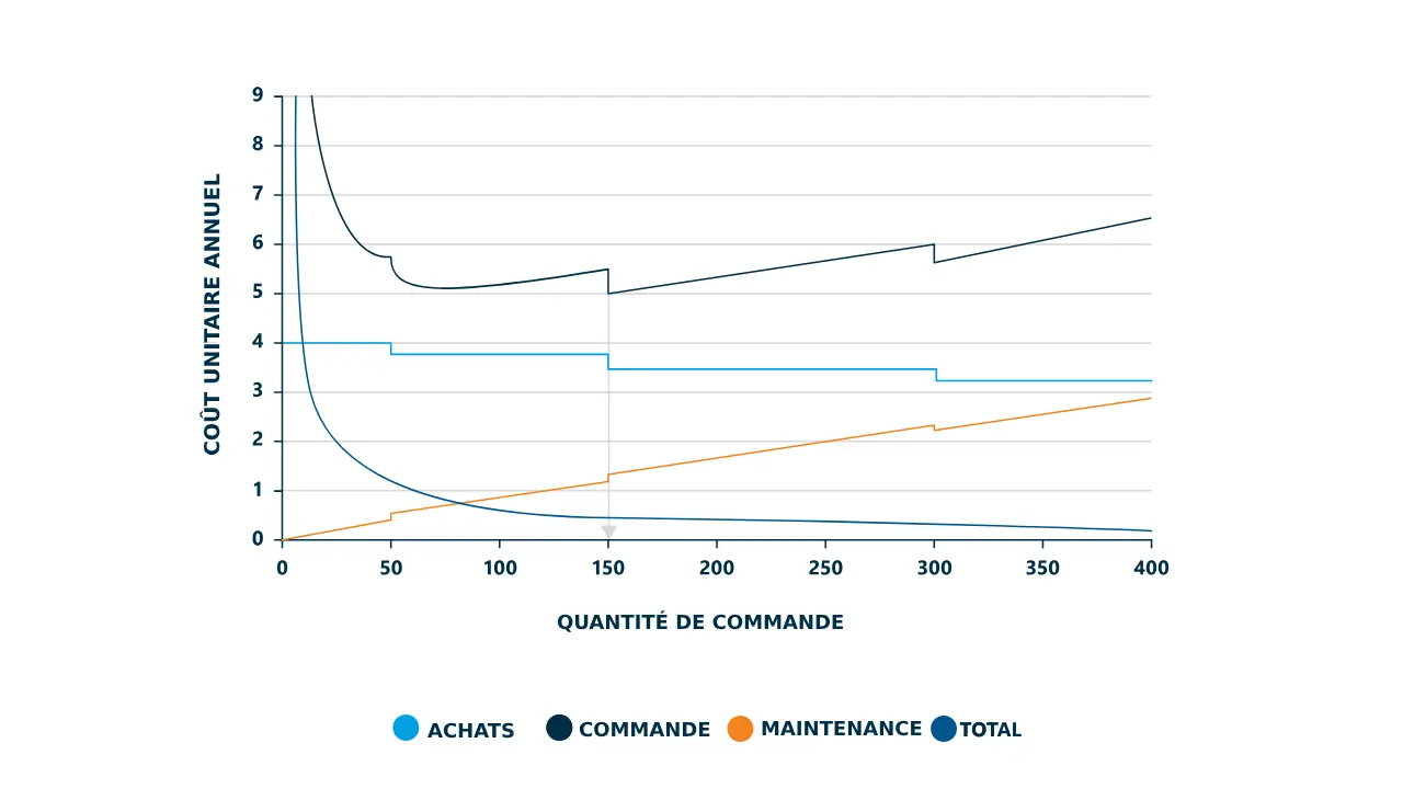 Eoq Cout Unitaire Annuel