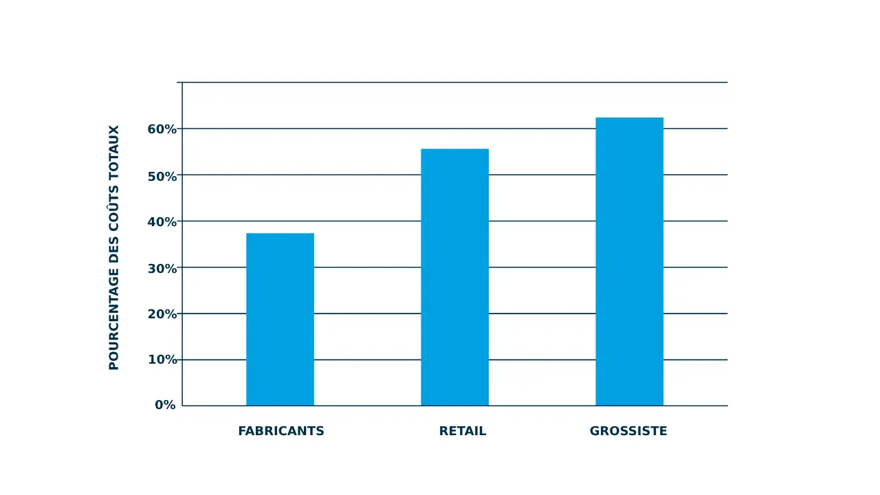 Eoq Chart Pourcentage Des CoÛts Totaux