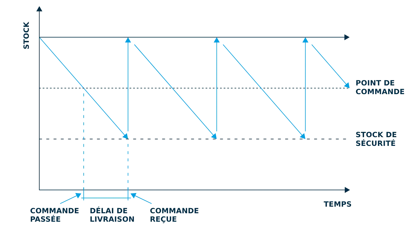 Explication Du Point De Commande