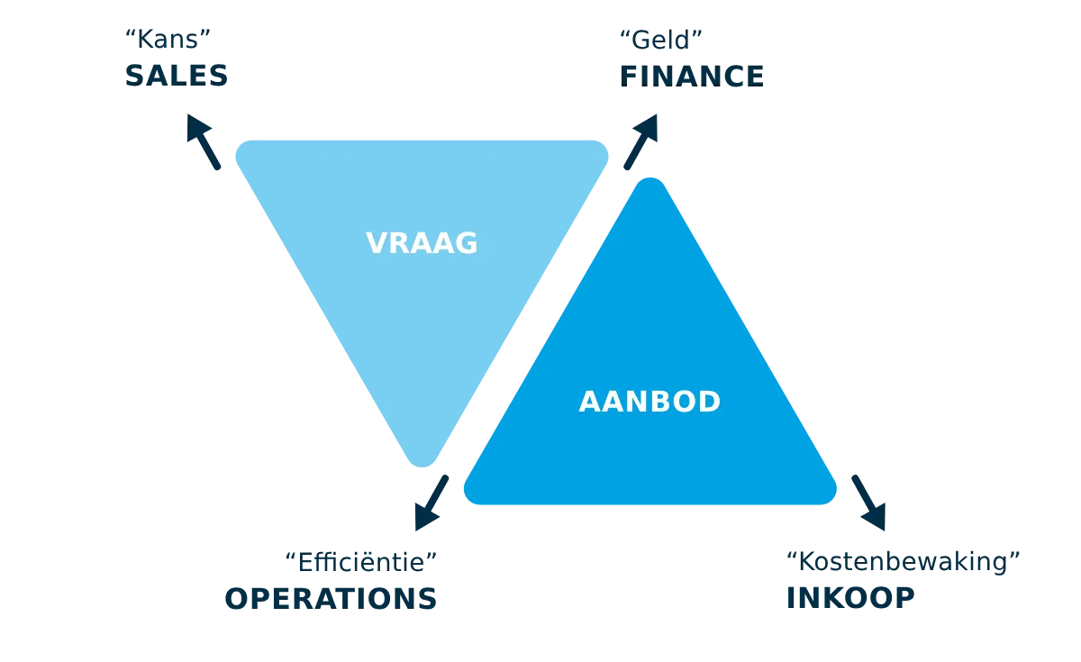 Voorraadbeheer Perspectieven