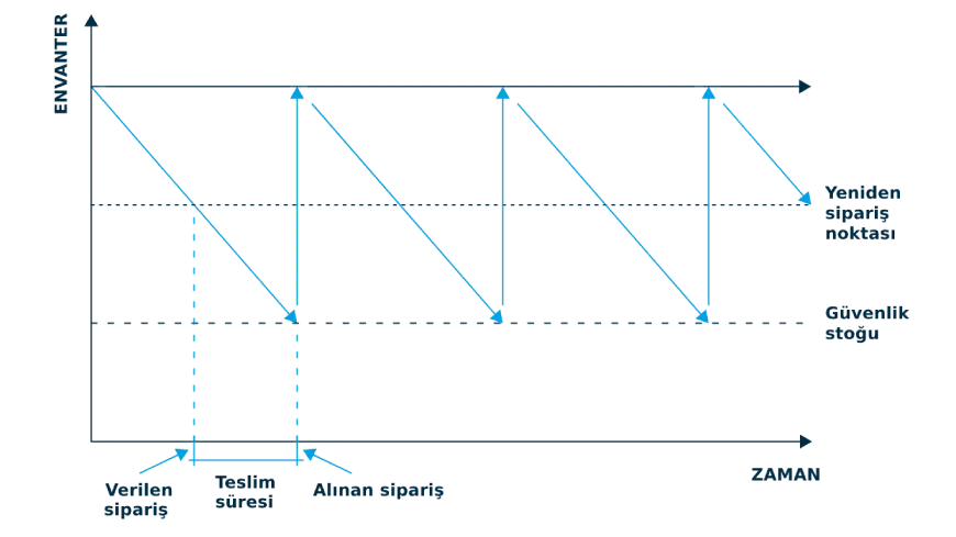 Yeniden Sipariş Noktası