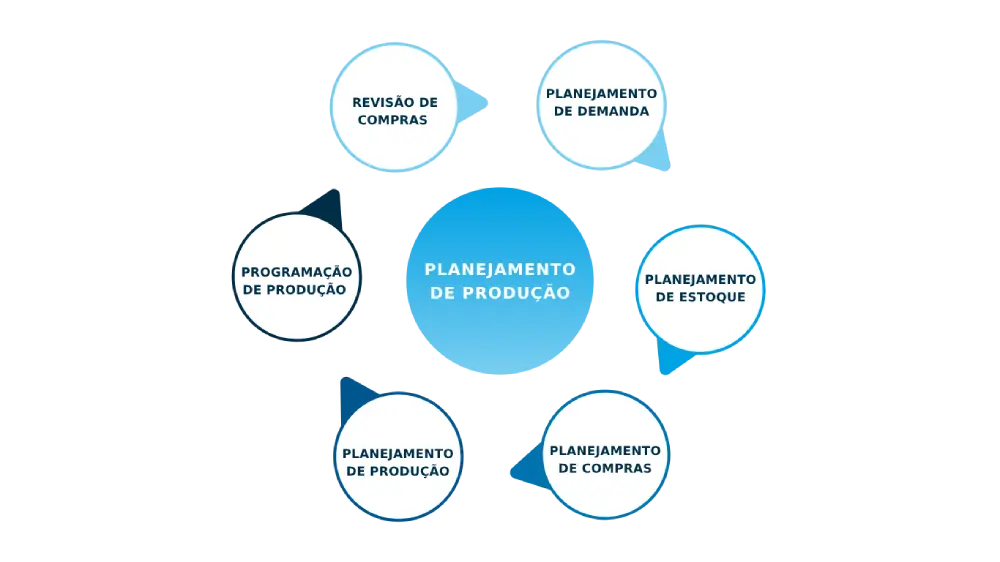 Fases do plano de produção Fases do plano de produção