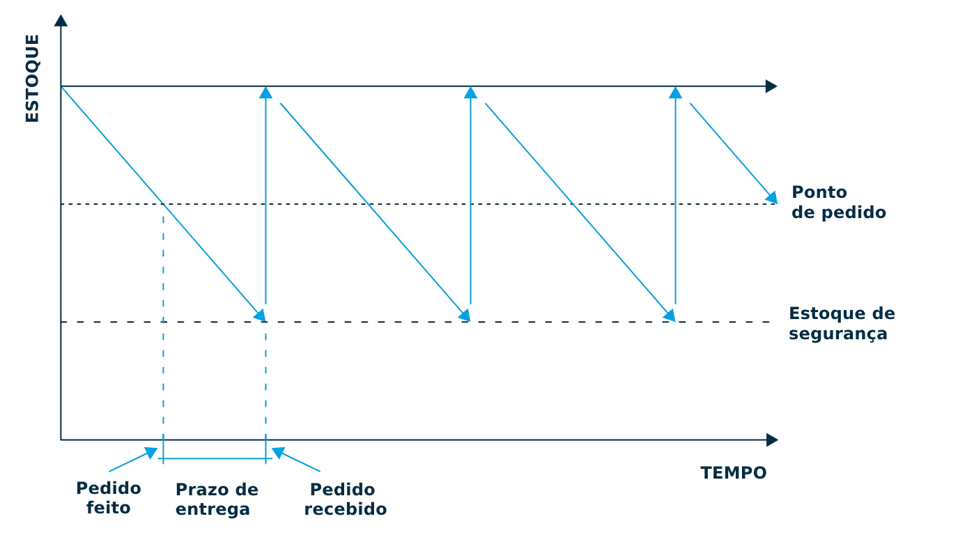 calculo ponto de pedido Ponto De Pedido Formula