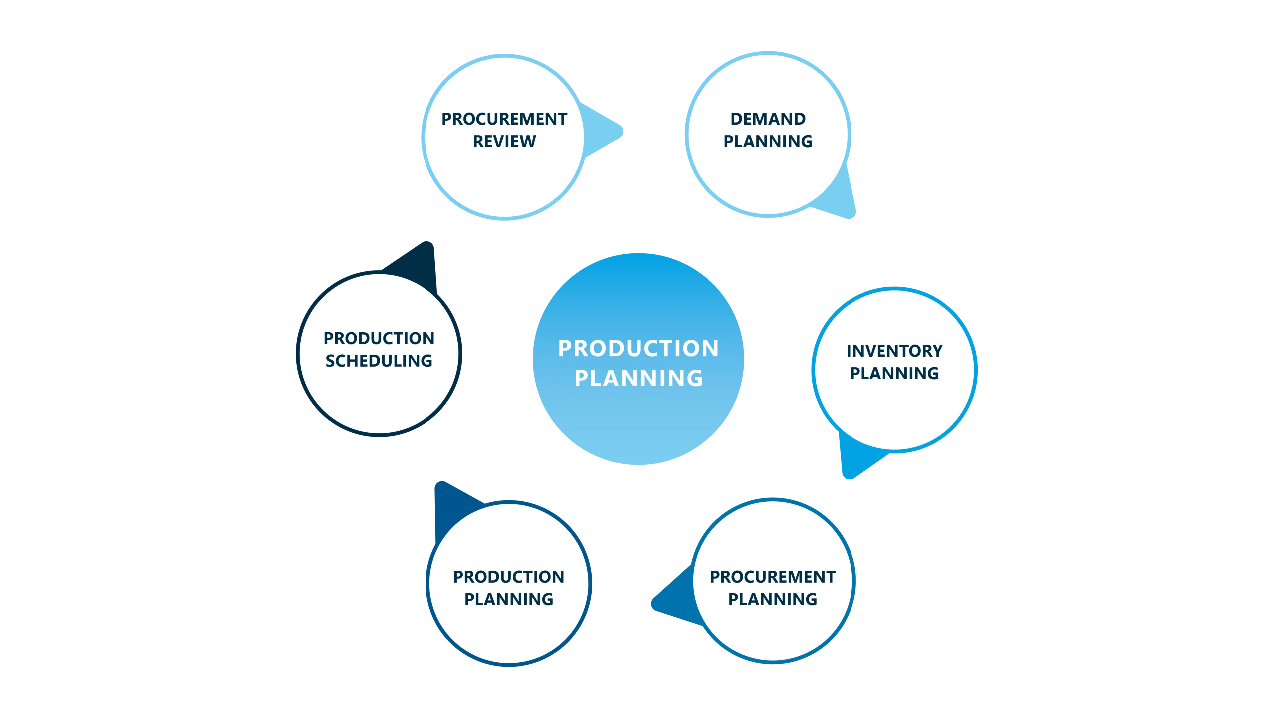 Production Planning Timeline Table 2