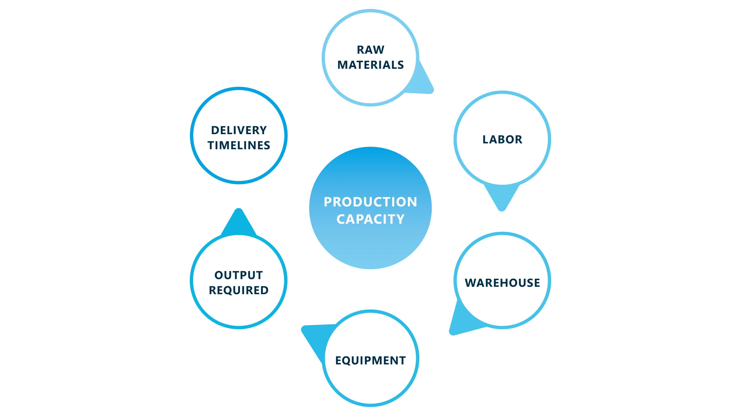 Production Planning Timeline Table