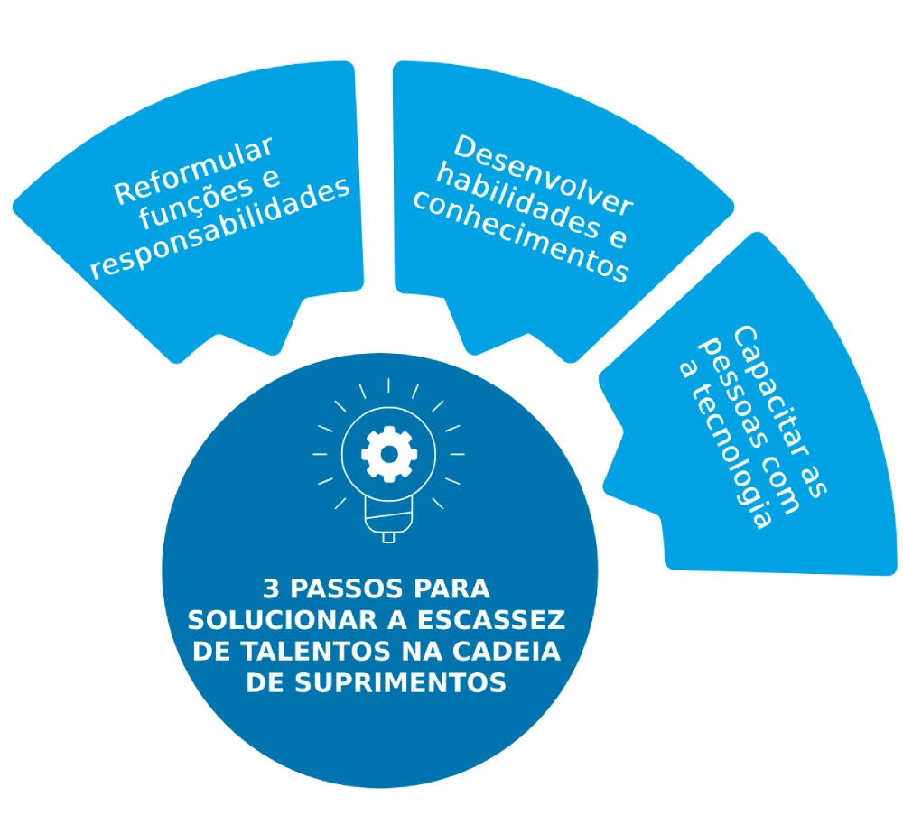 3 Passos Para Solucionar A Escassez De Talentos Na Cadeia De Suprimentos