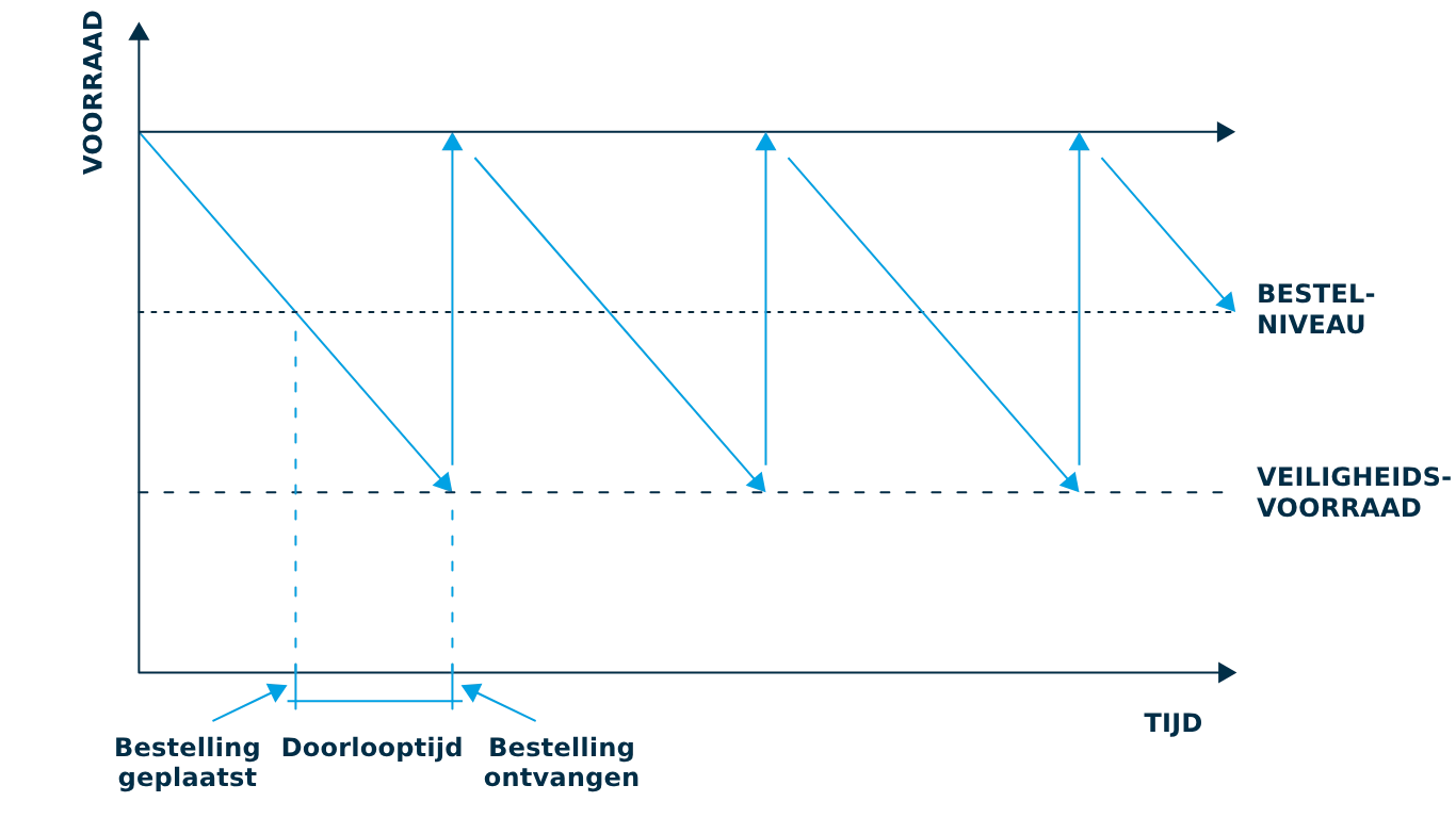 Bestelniveau Grafiek