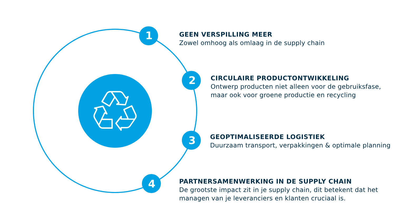 Verspillingsvrije Supply Chain