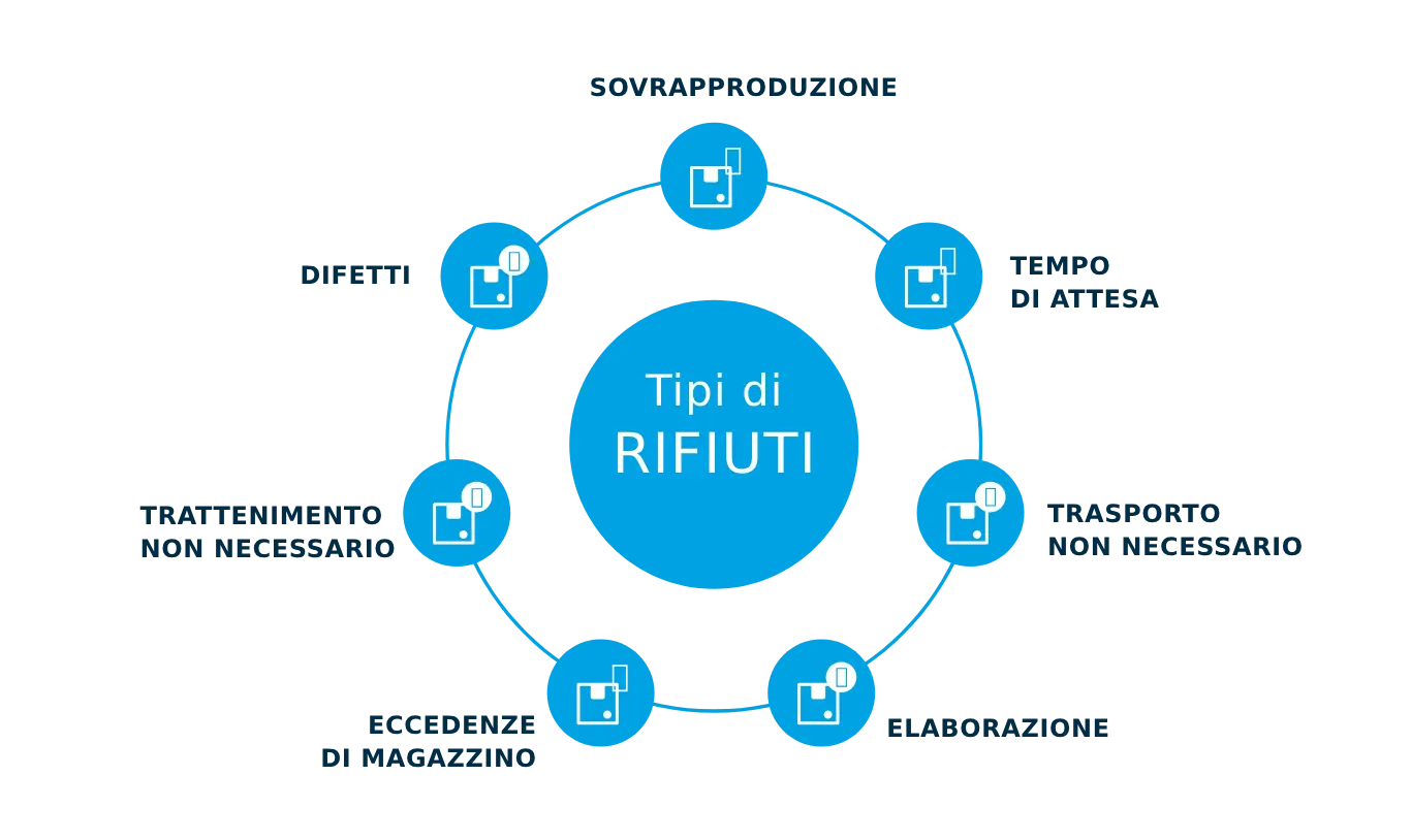 tipi di rifiuti evitati applicando il modello just in time