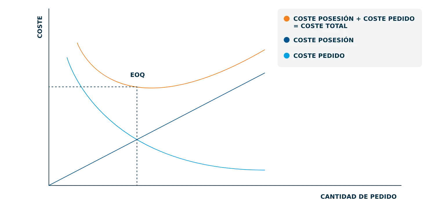 Eoq En La Gestion De Proveedores