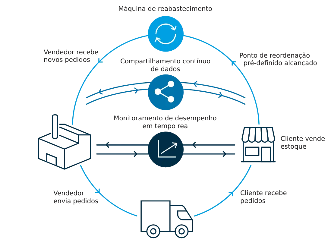 O Que é Vendor Manged Inventory Vmi O Que é Vendor Manged Inventory Vmi