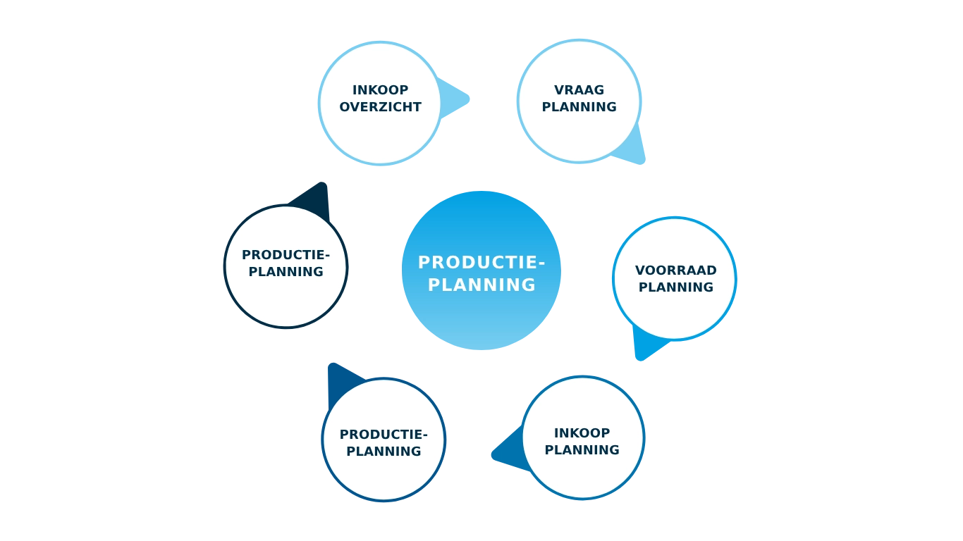 Productiecapaciteit Proces