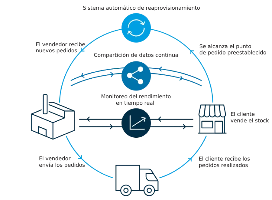 que es el vendor managed inventory Que Es El Vendor Managed Inventory Y Proceso