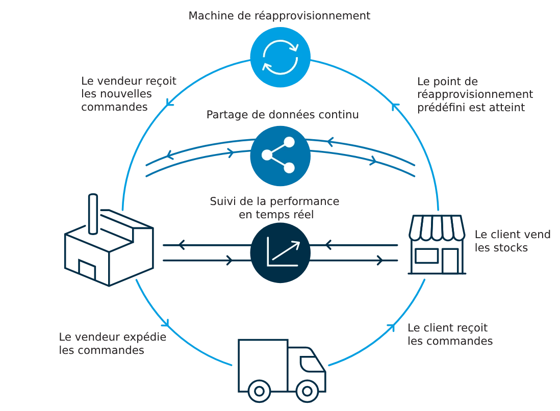 Vendor Management Inventory